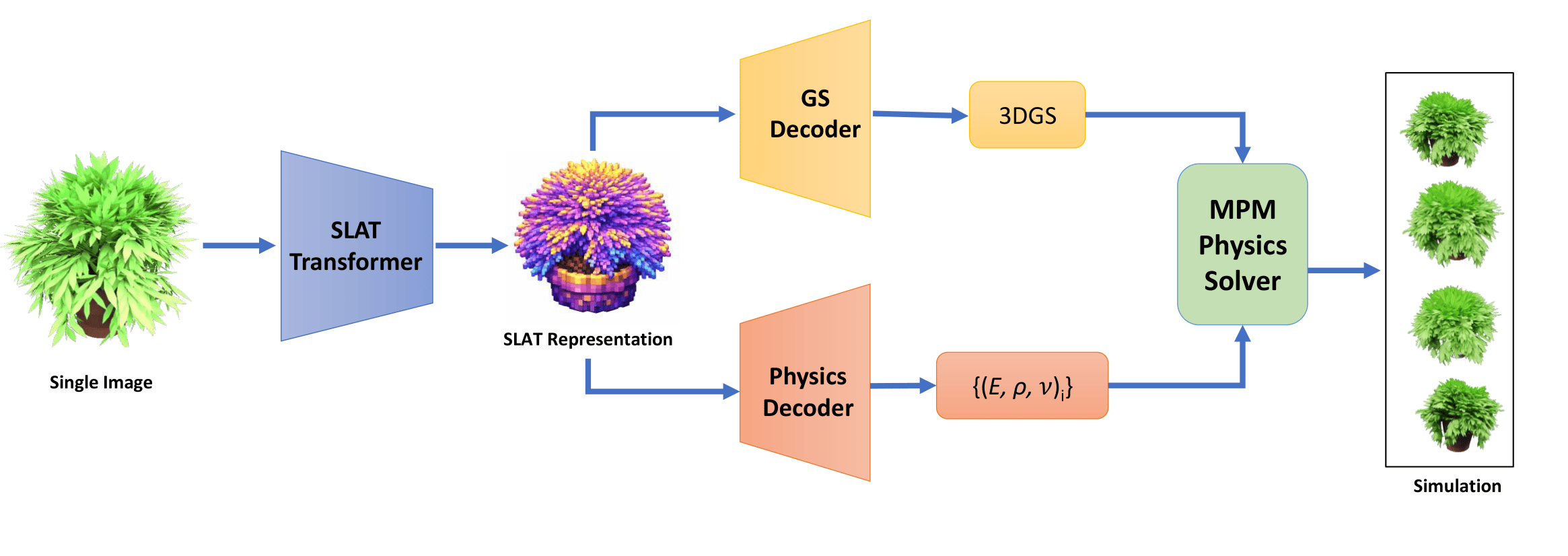 SLAT-Phys pipeline overview